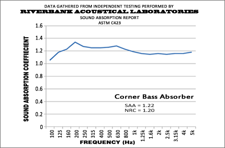 Corner Bass Absorber Performance Graph