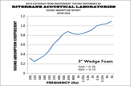 3 Inch Wedge Performance Graph